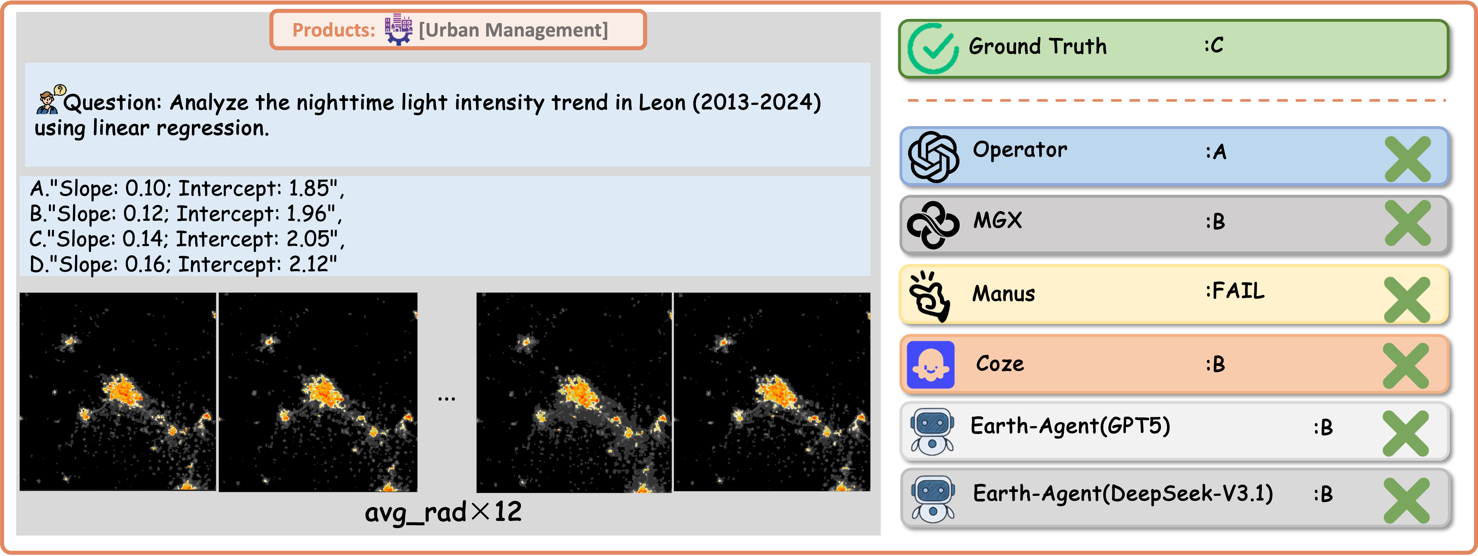 A Question Case of the Urban Management Task using Products Data with Responses from Different Agent.