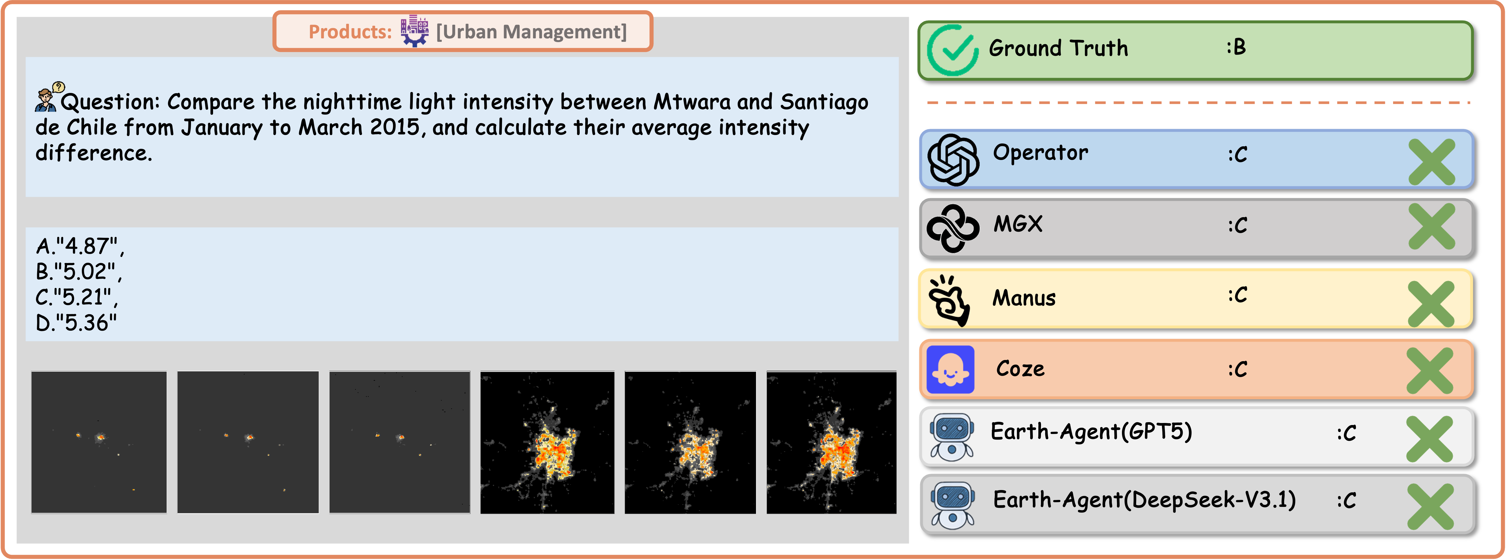 A Question Case of the Urban Management Task using Products Data with Responses from Different Agent.