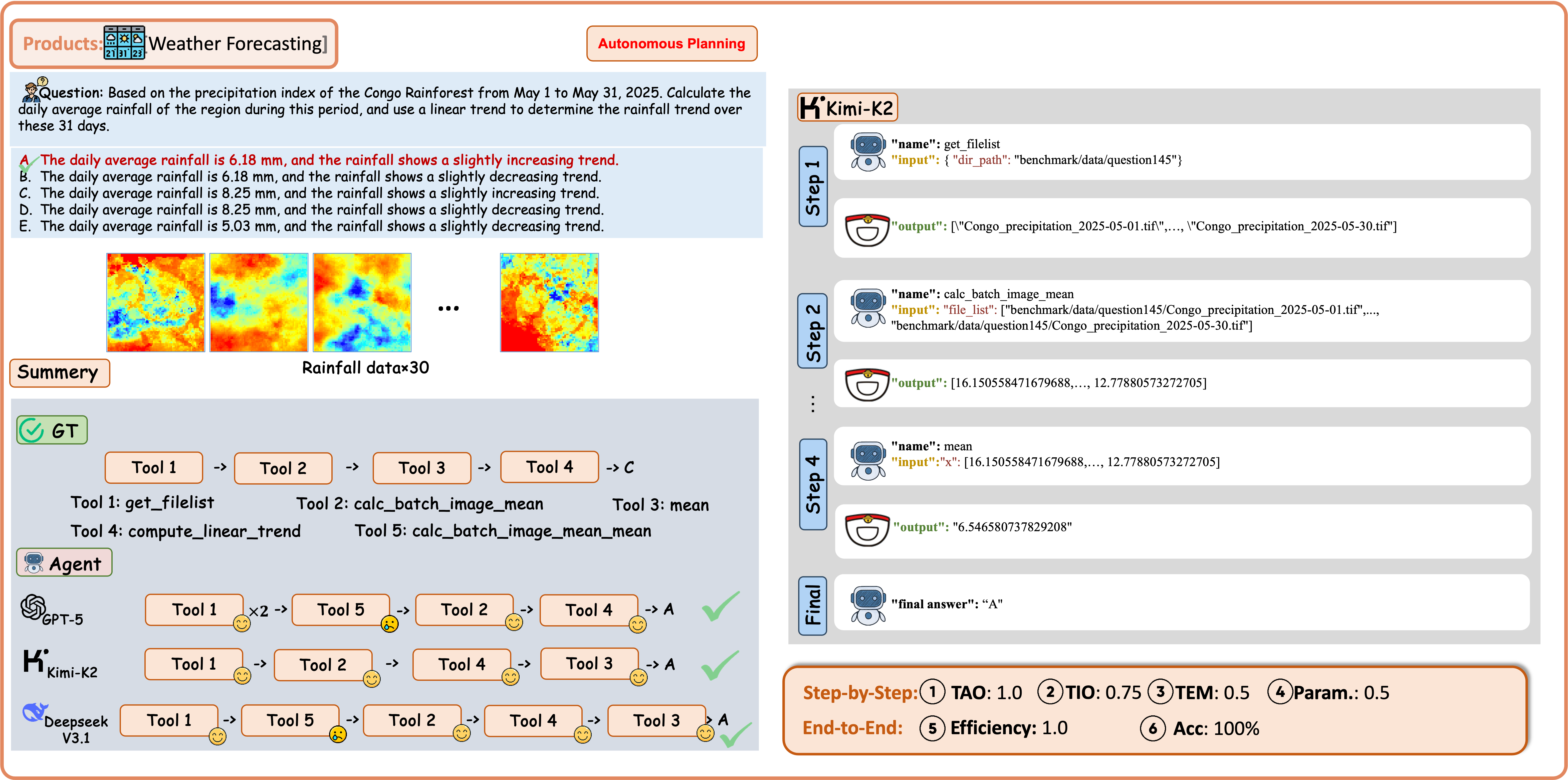 Example of Weather Management with Products Data under the Auto-Planning Regime.