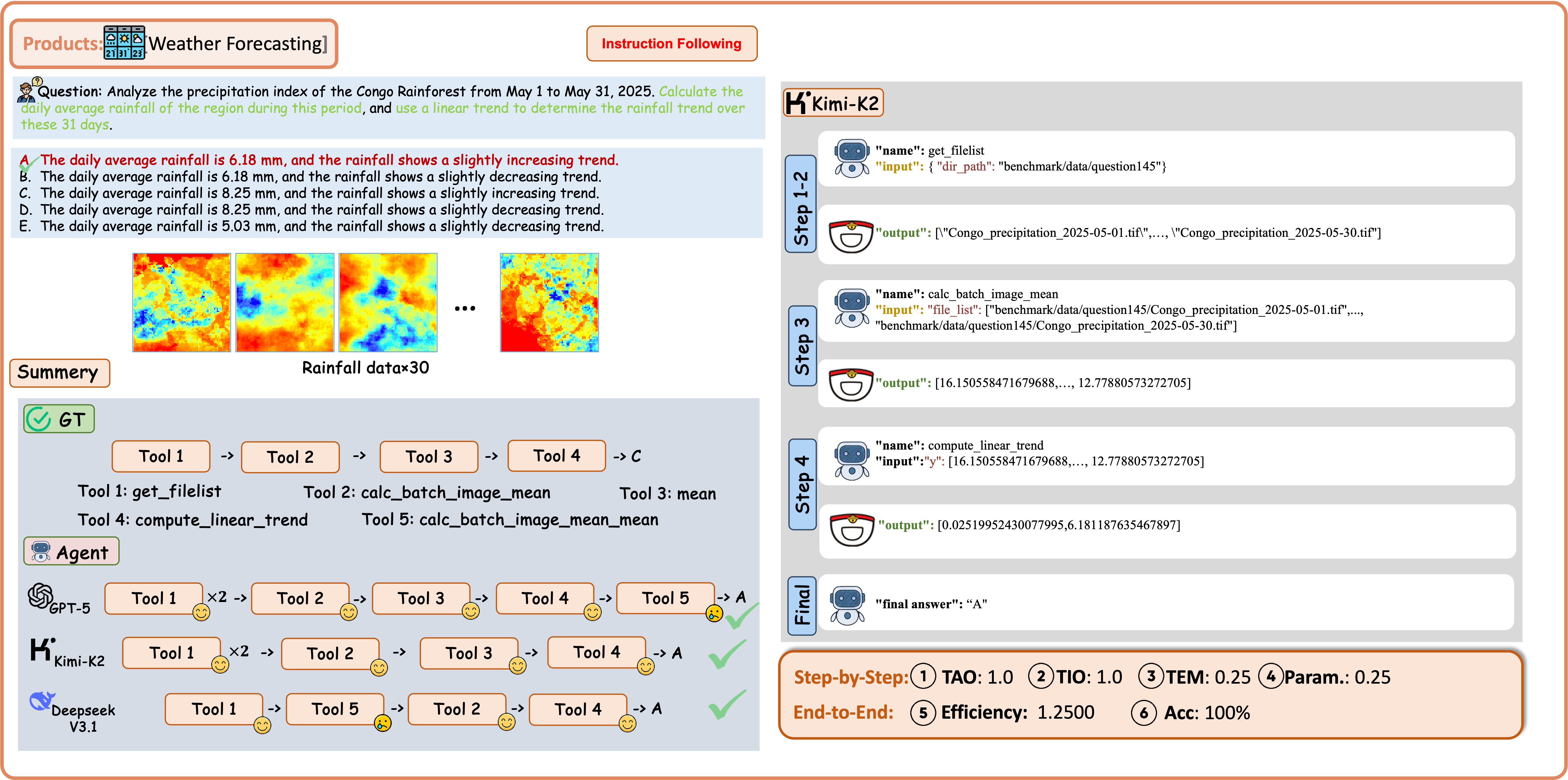 Example of Weather Management with Products Data under the Instruction-Following Regime.