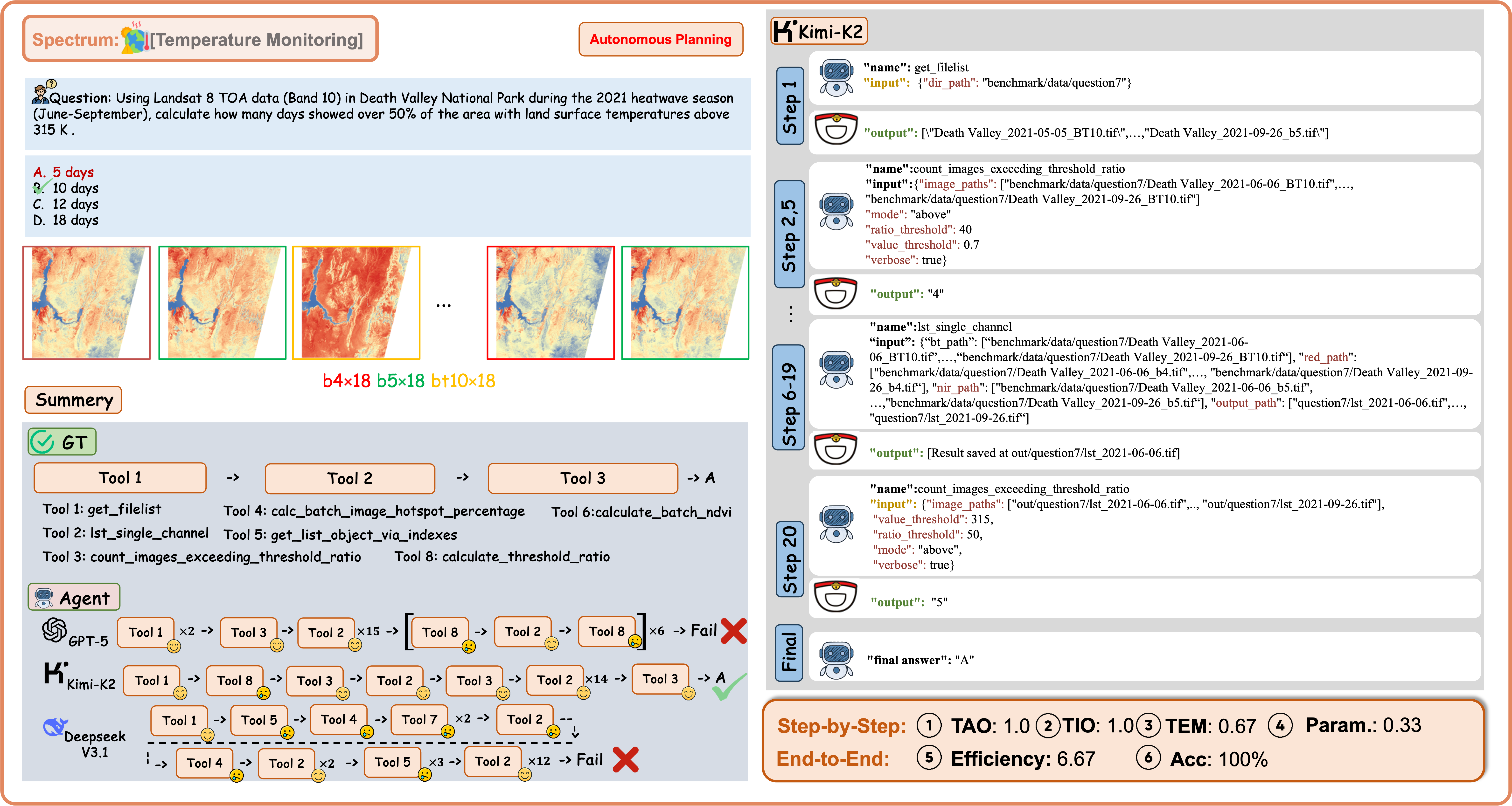 Example of Temperature Monitoring with Spectrum Data under the Auto-Planning Regime.