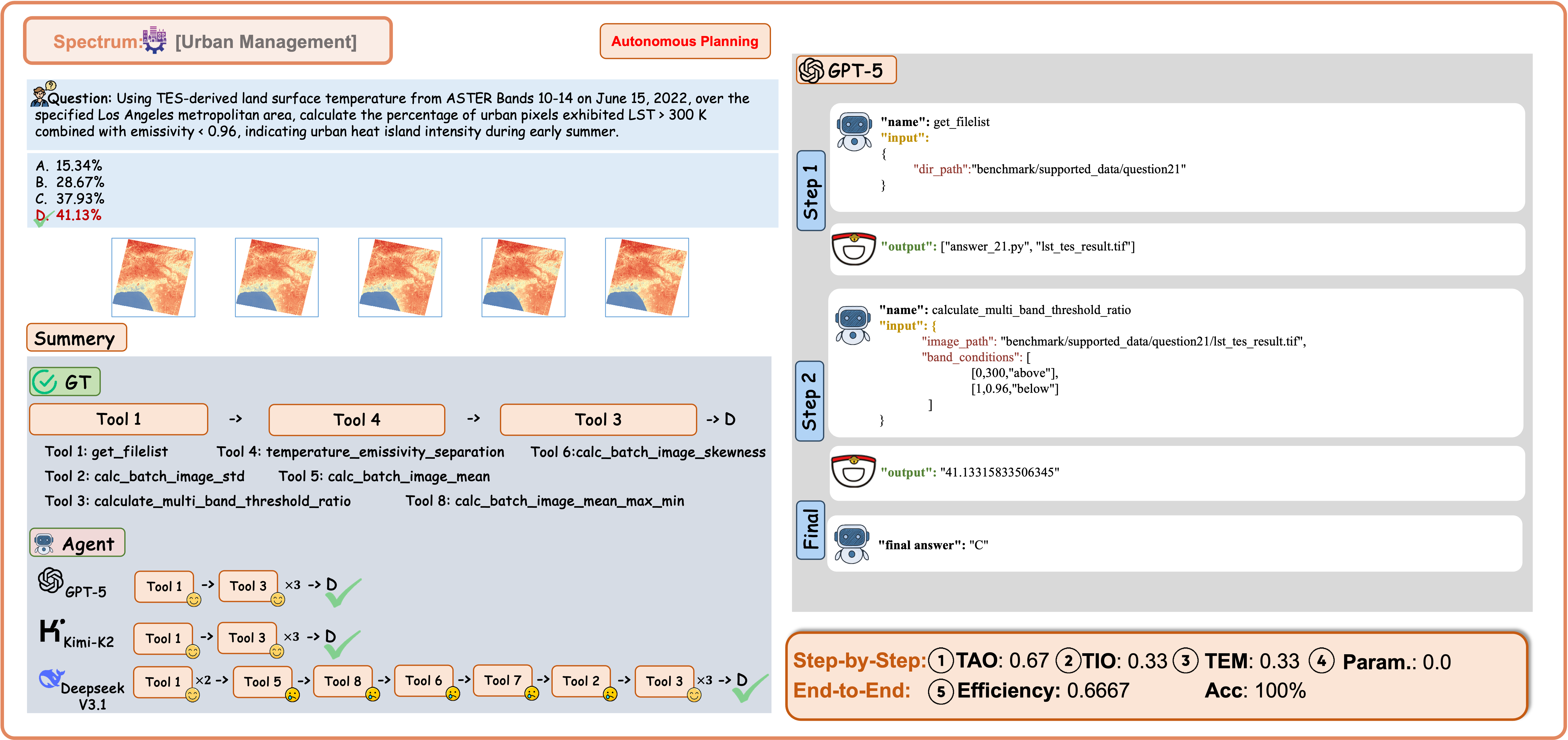 Example of Urban Management with Spectrum Data under the Auto-Planning Regime.