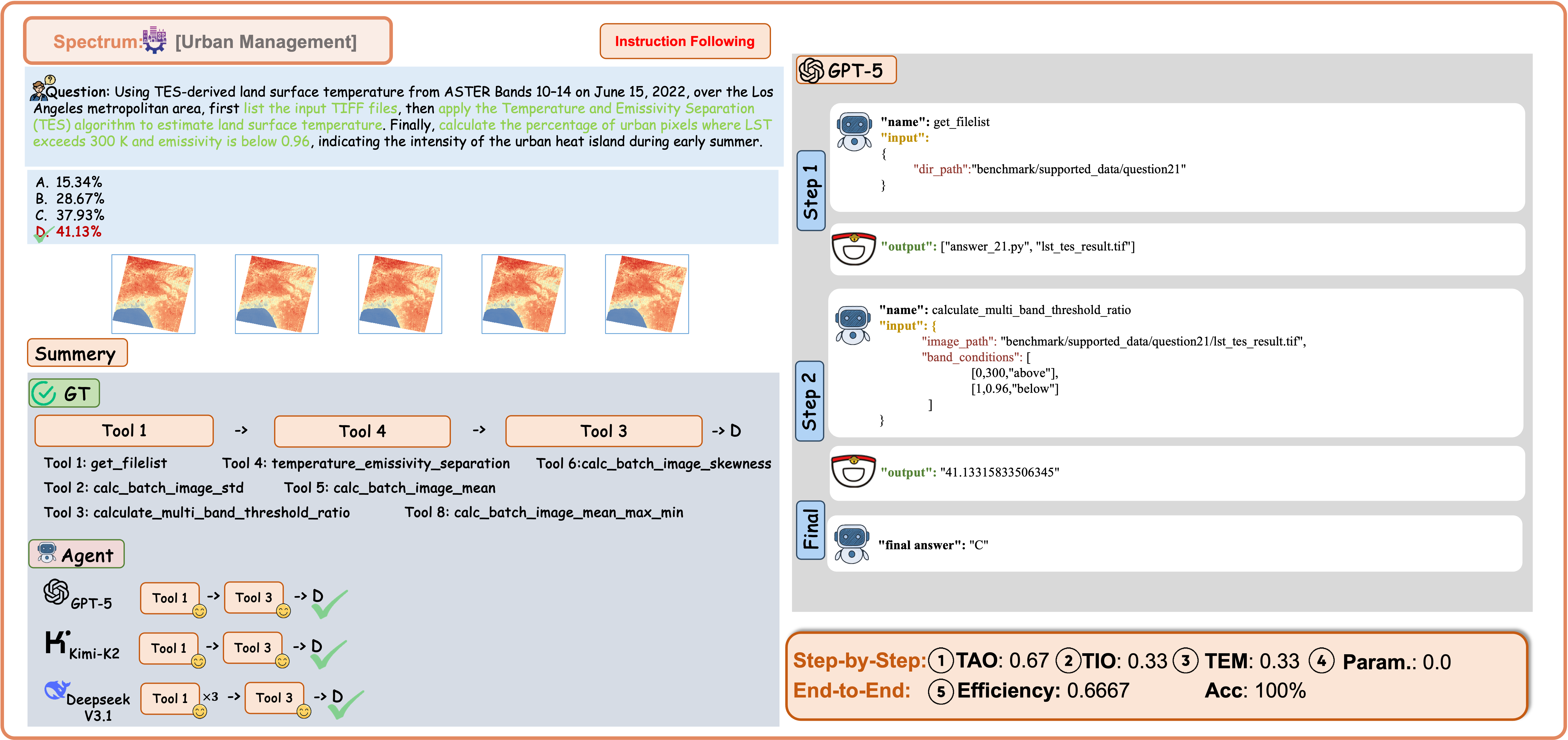 Example of Urban Management with Spectrum Data under the Instruction-Following Regime.