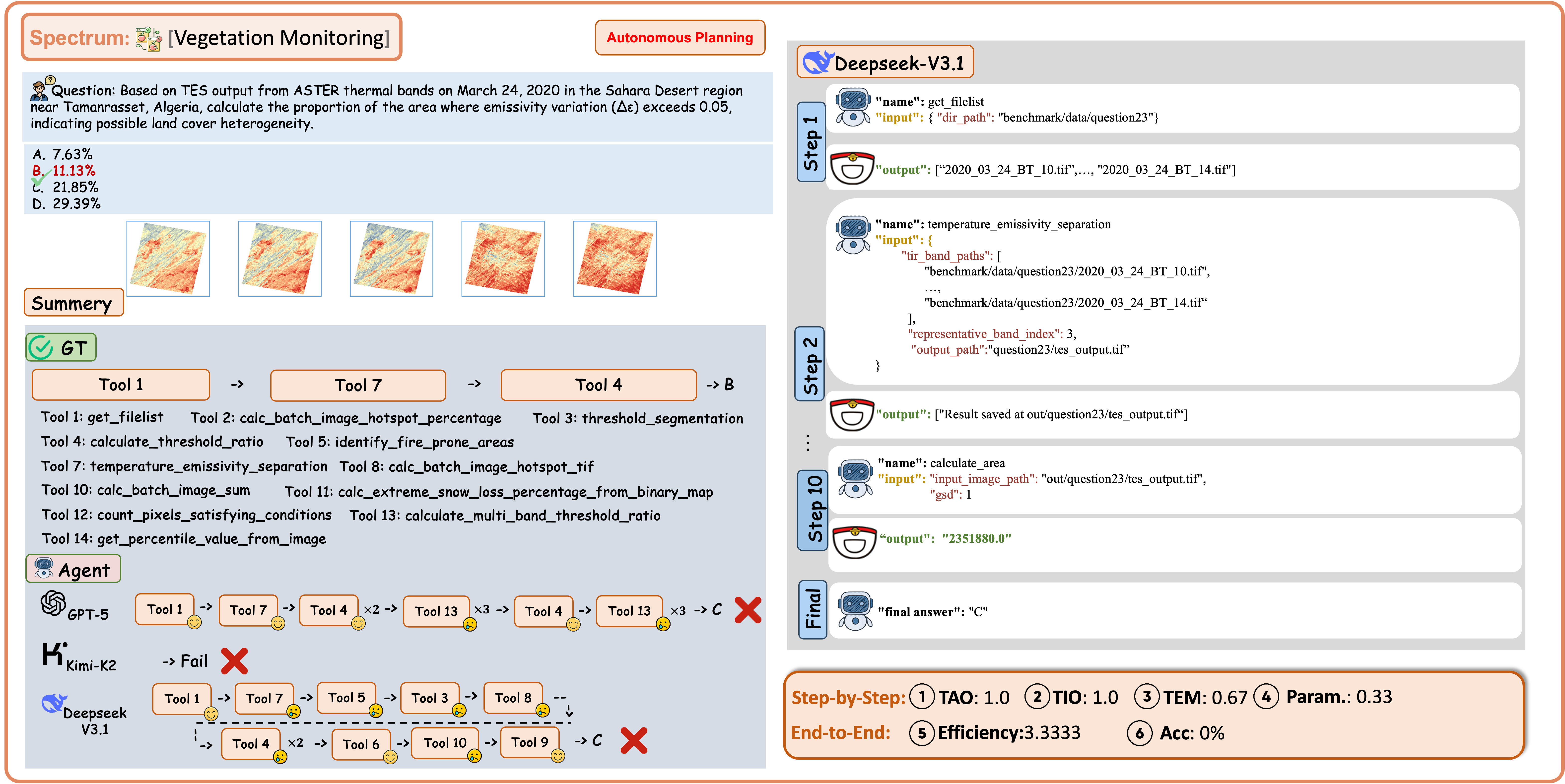 Example of Vegetation Monitoring with Spectrum Data under the Auto-Planning Regime.