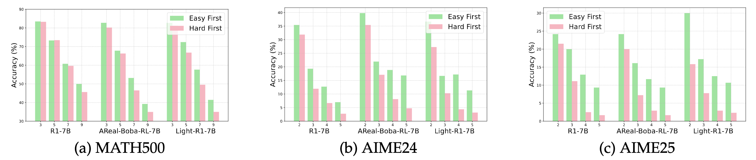 Analysis on Question Order