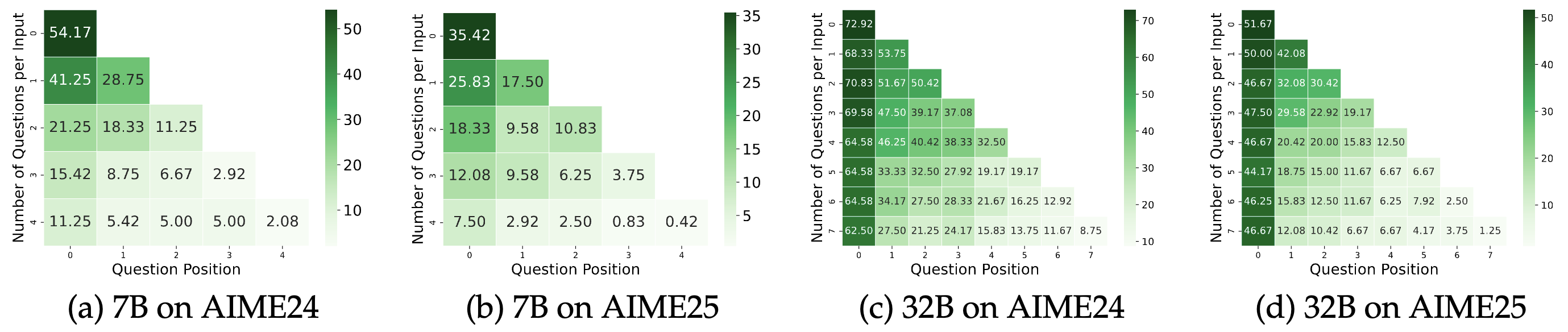 Analysis on Question Position