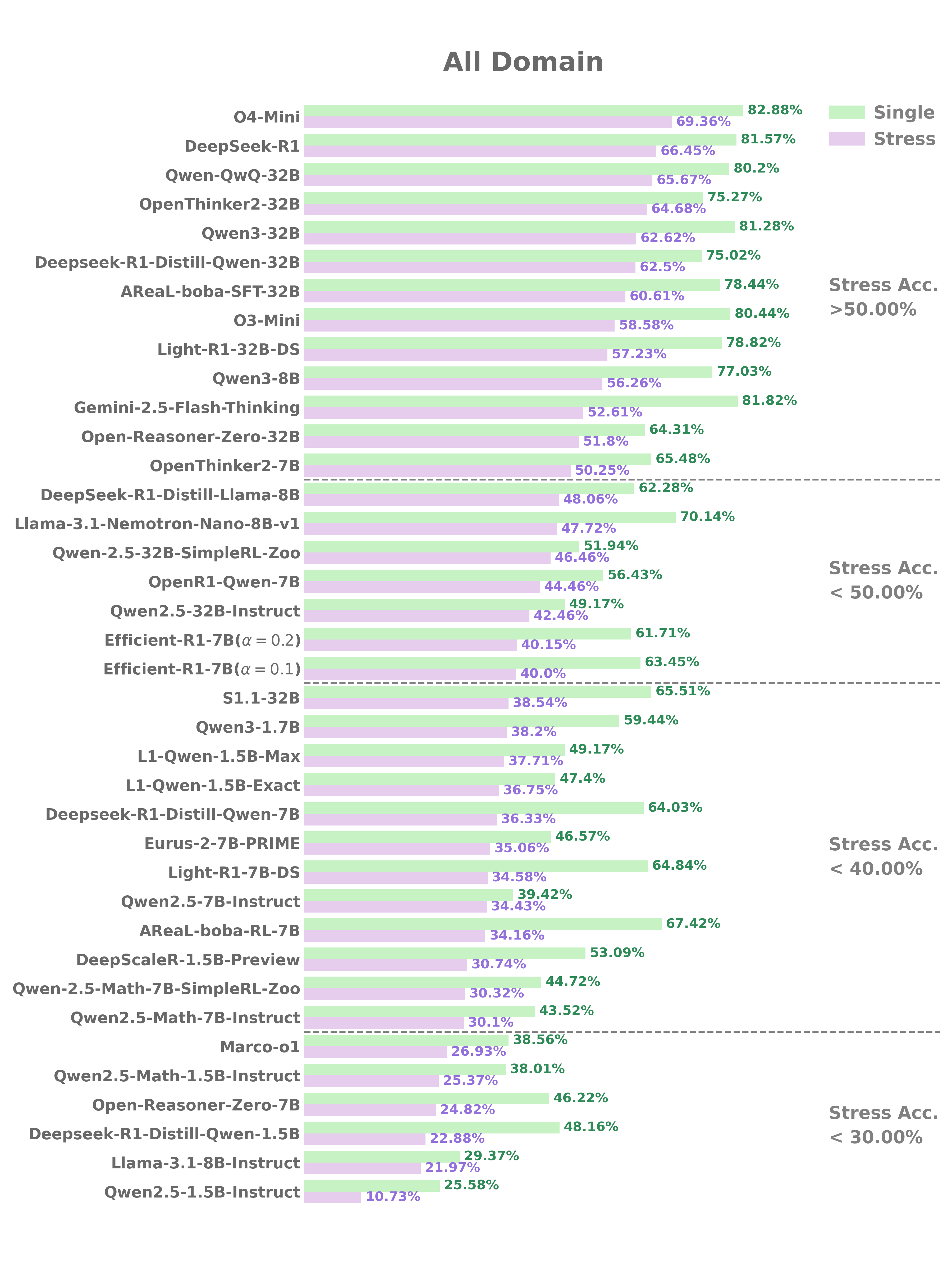 Model Performance All Domain