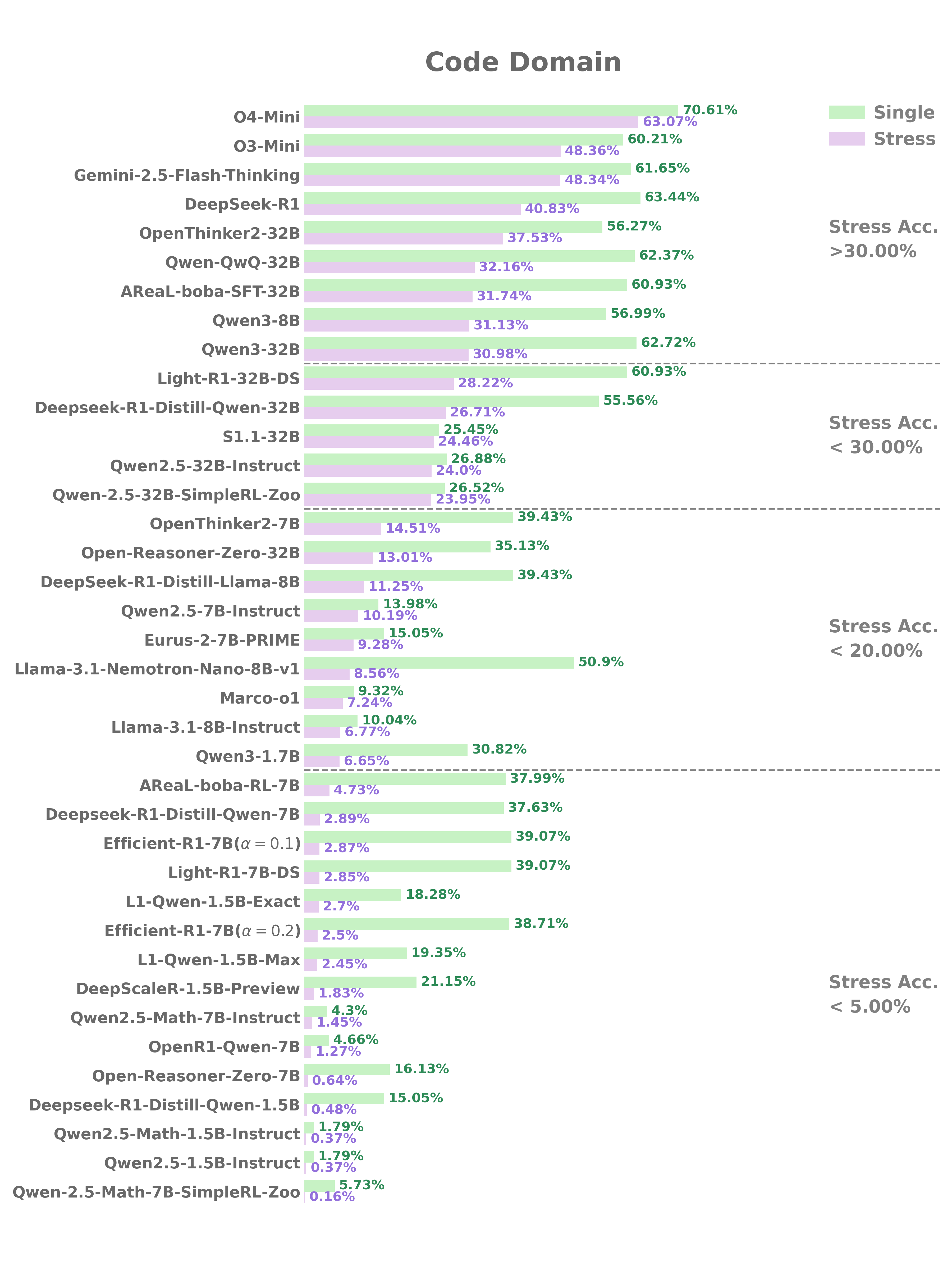 Model Performance Code Domain