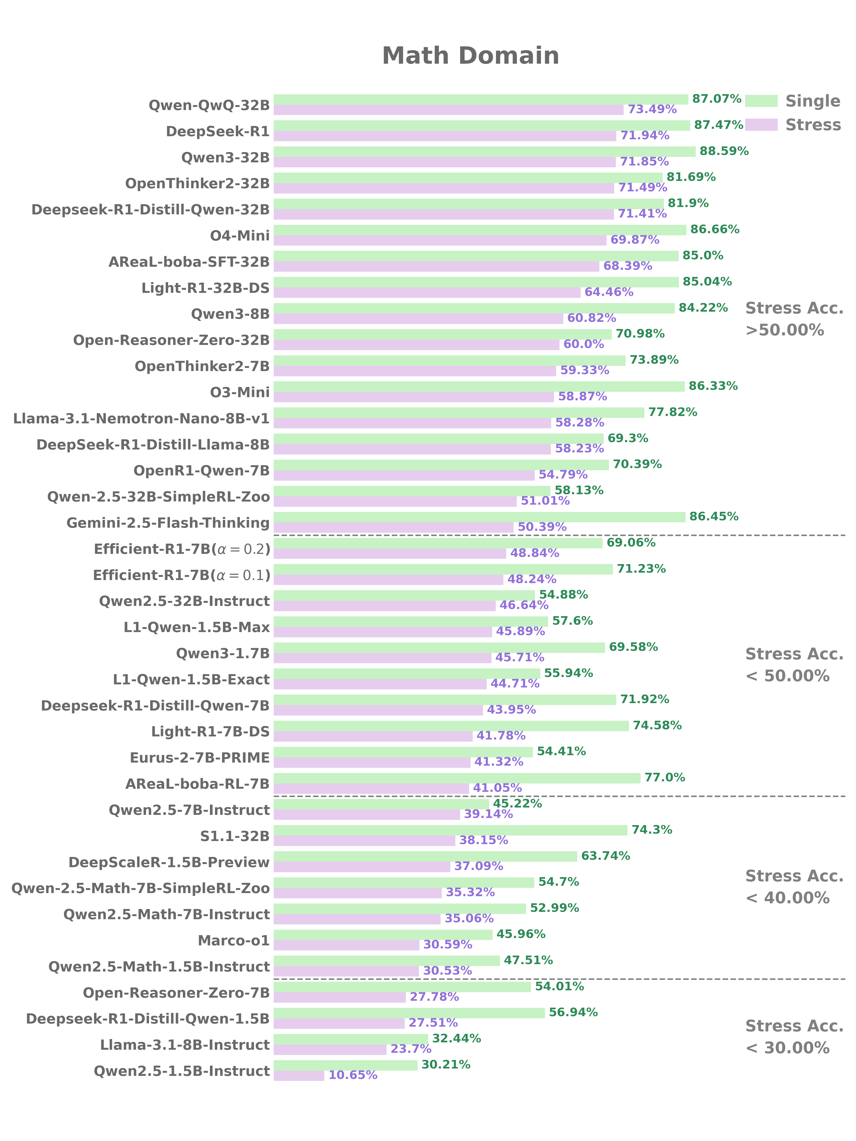 Model Performance Math Domain