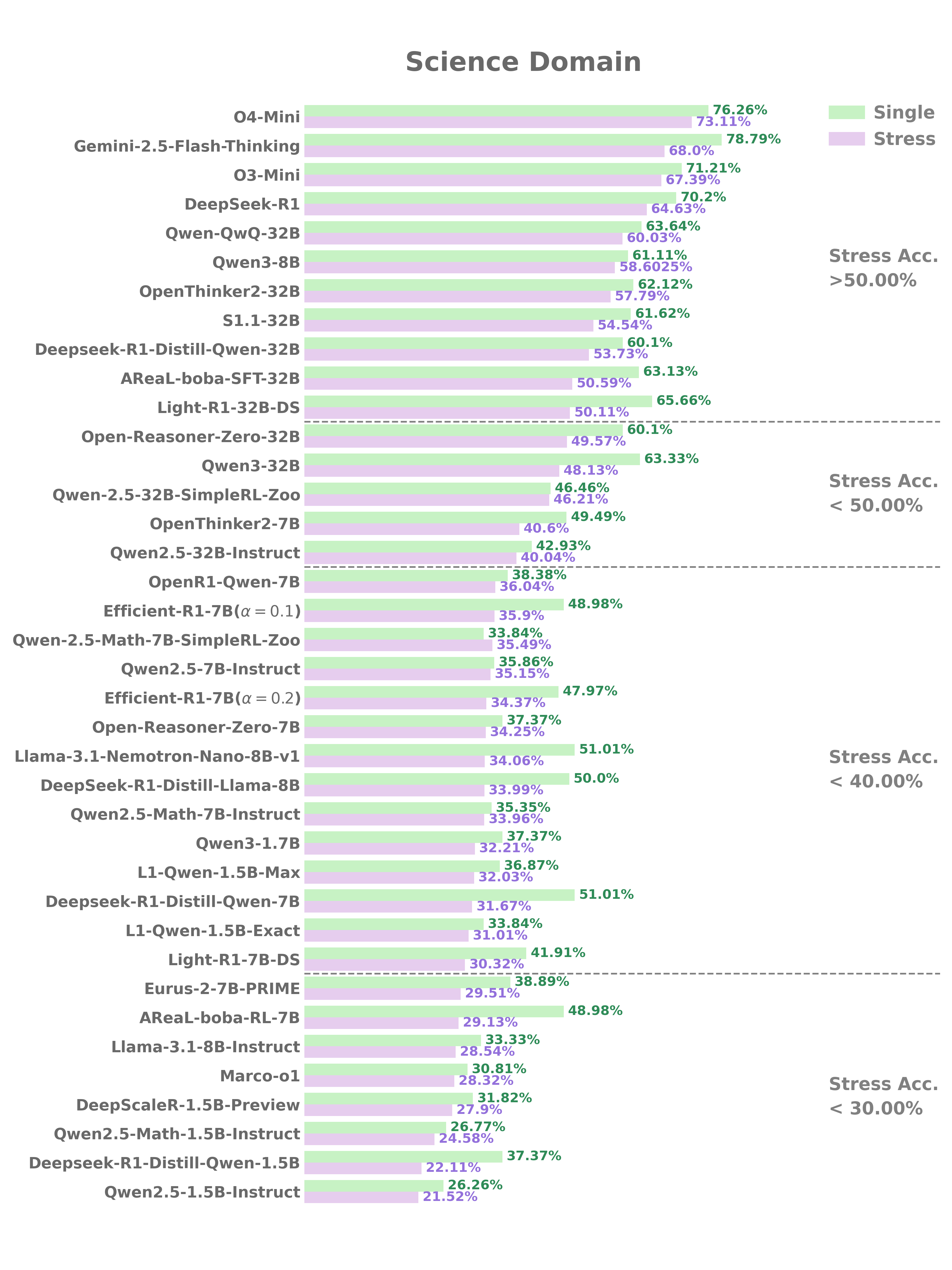 Model Performance Science Domain